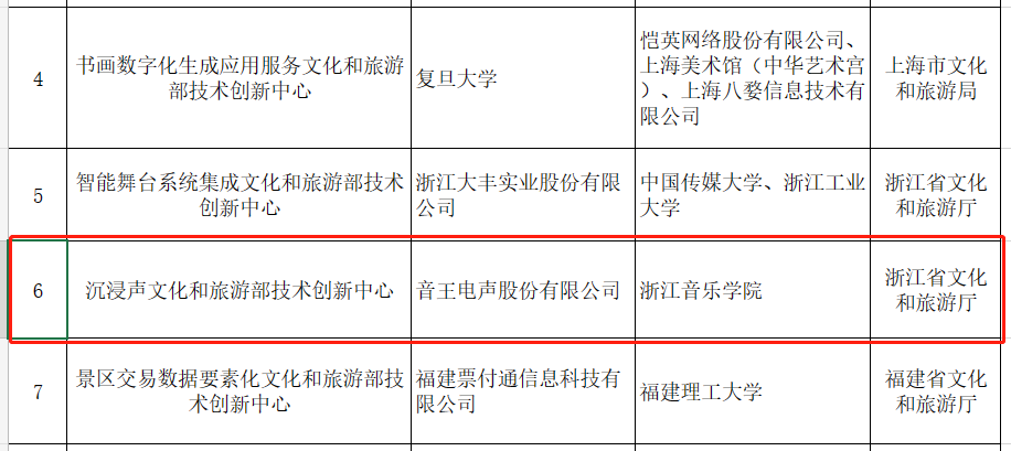 賀！全國僅12家！音王“沉浸聲”入選文旅部首批技術(shù)創(chuàng)新中心建設(shè)名單