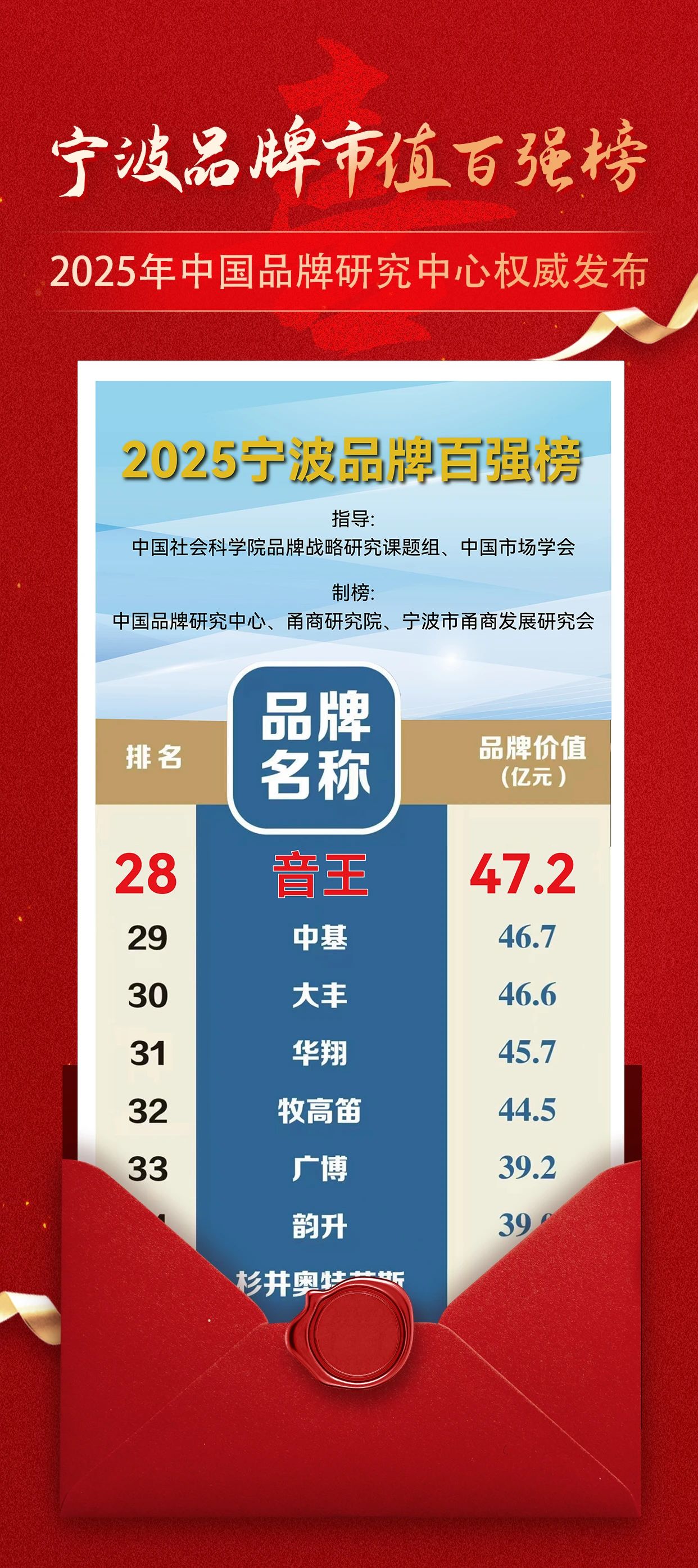 【喜報】音王品牌市值超47.2億，再創(chuàng)新高！